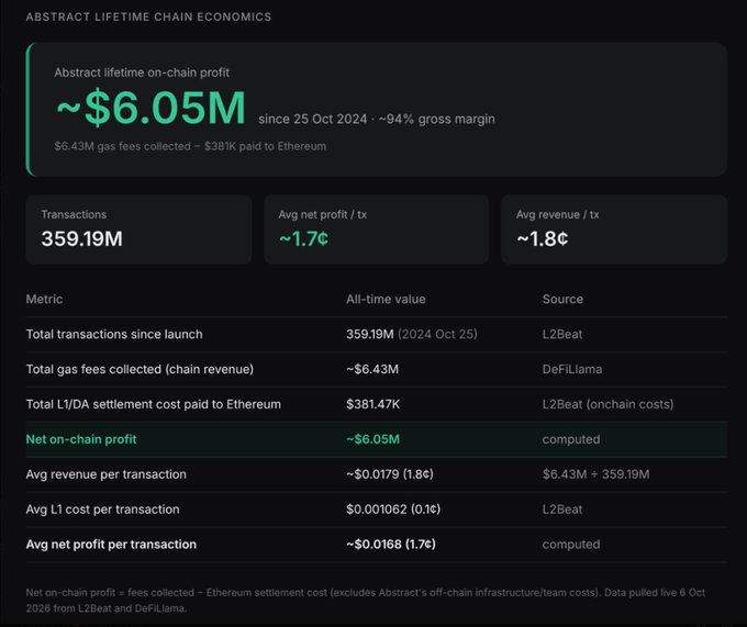 A financial dashboard titled 'ABSTRACT LIFETIME CHAIN ECONOMICS' displays an abstract lifetime on-chain profit of ~$6.05M since 25 Oct 2024, along with transaction metrics like 359.19M transactions and avg revenue per transaction of ~1.8¢.