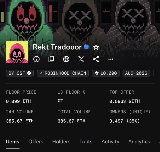 The image shows an OpenSea NFT collection page for "Rekt Tradooor" on the Robinhood Chain, displaying a floor price of 0.099 ETH, 24H volume of 385.67 ETH, and 3,497 unique owners (35%). The pixelated skull artwork in the background and the collection's stats suggest significant trading activity, aligning with the post celebrating the NFT's strong performance.