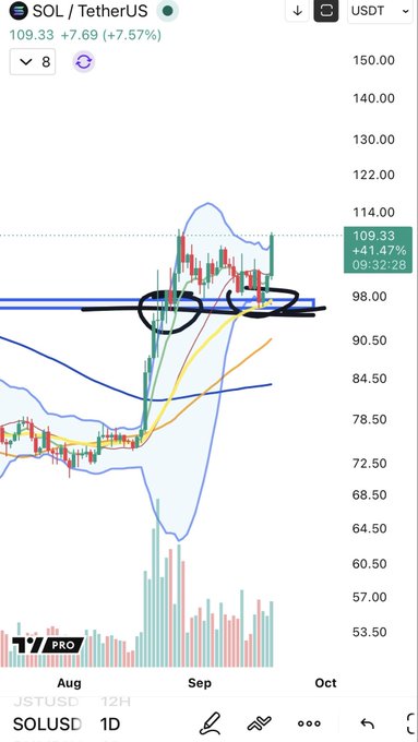 A TradingView daily chart of SOL/USD showing a +7.57% gain at $109.33, with the price breaking above the circled support-turned-resistance zone around $98 and currently testing the breakout level near $109.