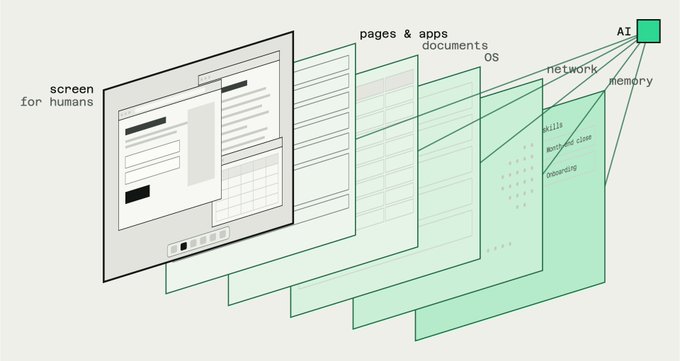 A diagram showing layers of digital interfaces: a screen for humans, pages & apps, documents, OS, network, and memory, connecting to an 'AI' point, with skills like 'Mouse and clicks' and 'Onboarding' labeled.