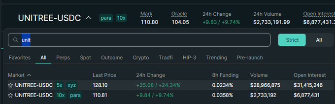 A cryptocurrency trading interface displays search results for "unit," highlighting the UNITREE-USDC perpetual contract with two versions: "xyz" at $128.10 (+24.34%) and "para" at $110.81 (+9.74%), both showing significant 24-hour gains and large trading volumes. The post notes Paragon's apparent failure competing on the Unitree ticker, with "para" suffering from manipulation, missed oracle switches, and an ADL event that caused losses, while "xyz" continues to push its low price higher.