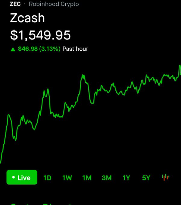 The image shows a Robinhood Crypto chart for Zcash (ZEC) displaying a price of $1,549.95, up $46.98 (3.13%) in the past hour, with the chart showing a sharp upward trend that supports the post's excited observation of unusually bullish momentum.