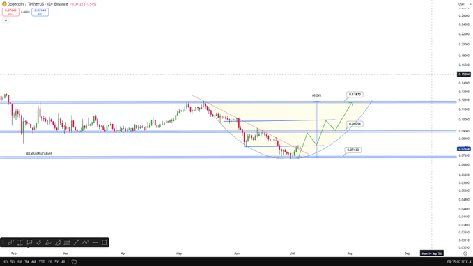 DOGE/USDT daily chart showing a rounded bottom (Rounding Bottom) pattern with a broken descending trendline being retested, resistance near $0.09539 and a potential target at $0.11970, currently trading at $0.09392.