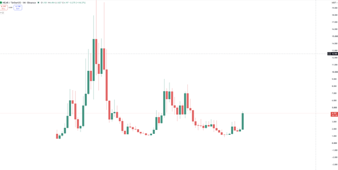 A candlestick chart showing the price movement of NEAR/USDT on Binance, with a current value around 3.640 and a 24-hour change of -0.25%.