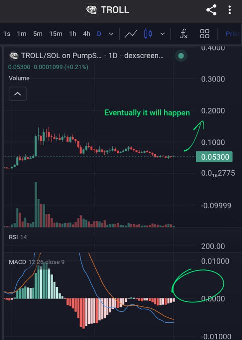 A cryptocurrency price chart for TROLL/SOL on PumpSwap showing a 1-day candle chart at 0.05300 SOL (+0.21%), with hand-drawn green annotations including 'Eventually it will happen' with an upward arrow and a circle on the MACD indicator.
