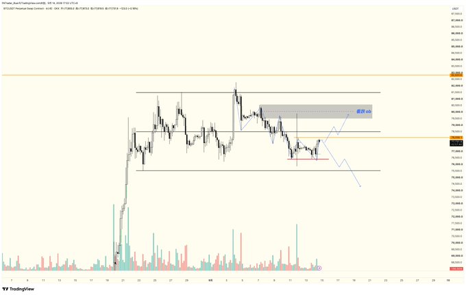 A TradingView candlestick chart for BTCUSDT perpetual futures showing price action with horizontal resistance and support levels, along with blue and red analysis arrows drawn on the chart.