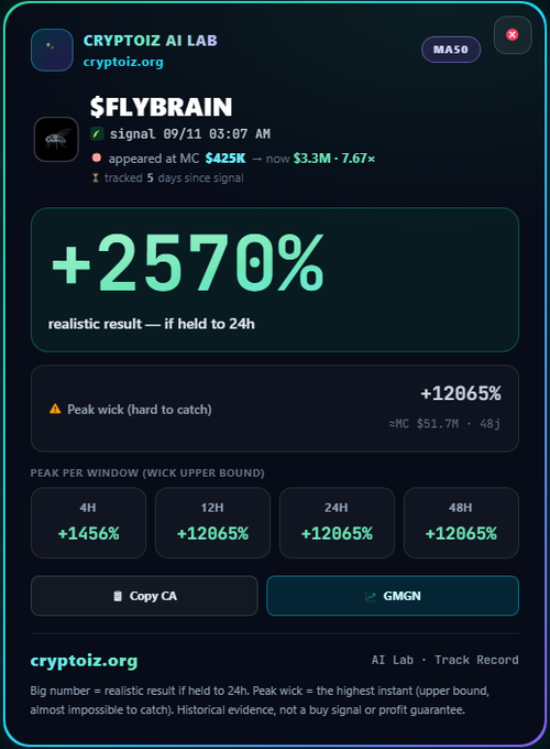 Crypto signal card from CRYPTOIZ AI LAB for $FLYBRAIN showing a +2570% realistic result, peaked at MC $425K and reached $3.3M (+7.67x) over 5 days.