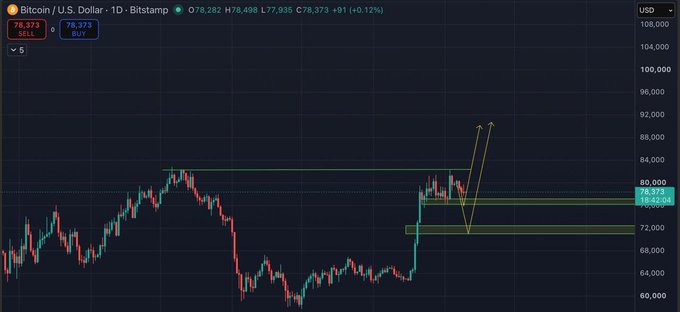 A Bitcoin/U.S. Dollar trading chart on Bitstamp showing the current price at $78,373 with technical analysis annotations including yellow arrows and horizontal resistance/support lines.