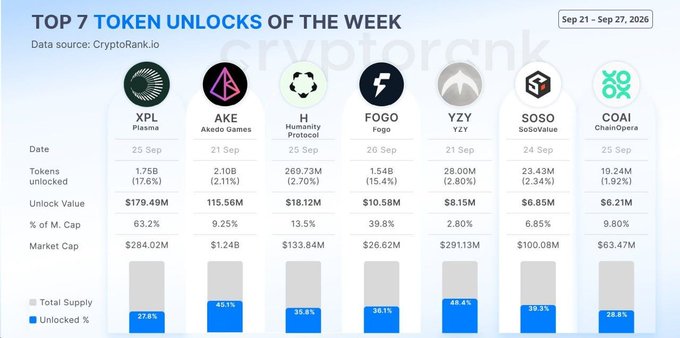 An infographic titled 'TOP 7 TOKEN UNLOCKS OF THE WEEK' from CryptoRank.io for Sep 21 - Sep 27, 2026, listing tokens including XPL (Flexina), AKE (Akedo Games), H (Humanity Protocol), FOGO, YZY (YZY), SOSO (Sosovalue), and COAI (ChainOpera).