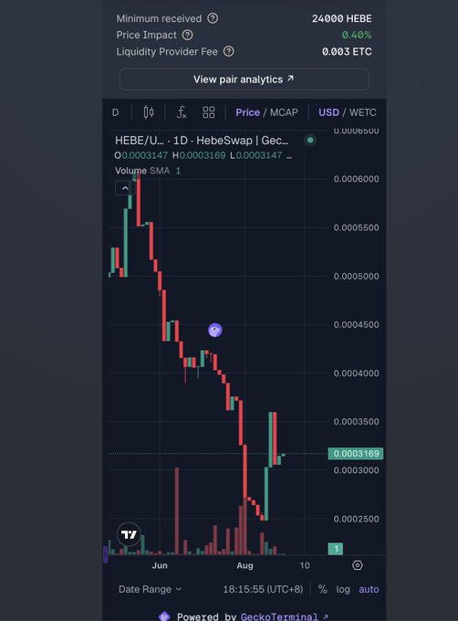 A dark-themed TradingView chart of HEBE/USDC on HebeSwap showing a downtrend with a current price of 0.0003169 and minimum received of 24000 HEBE.
