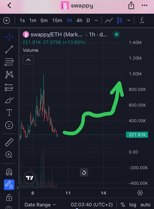 A crypto trading chart for 'swappy/ETH' showing a price of 221.91K with a +13.90% change and a large green upward arrow overlay.