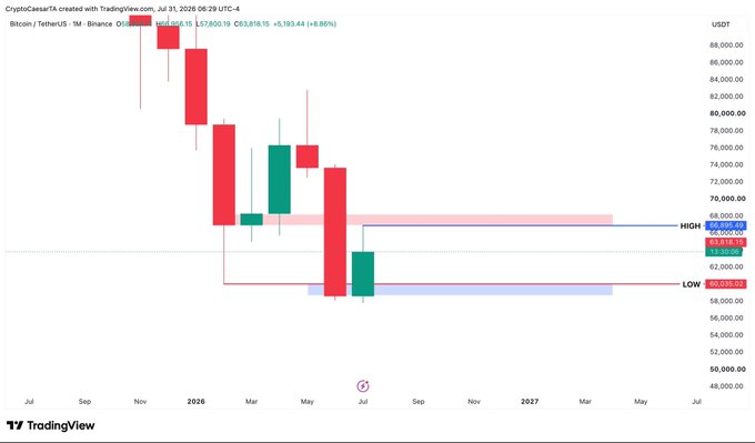 This is a monthly candlestick chart for Bitcoin (BTC) against USDT, showing a green candle for July 2026 closing at 63,818.15, indicating a positive recovery after two months of declines. The chart visually supports the post's mention of July fighting back with a ~+8.8% gain.