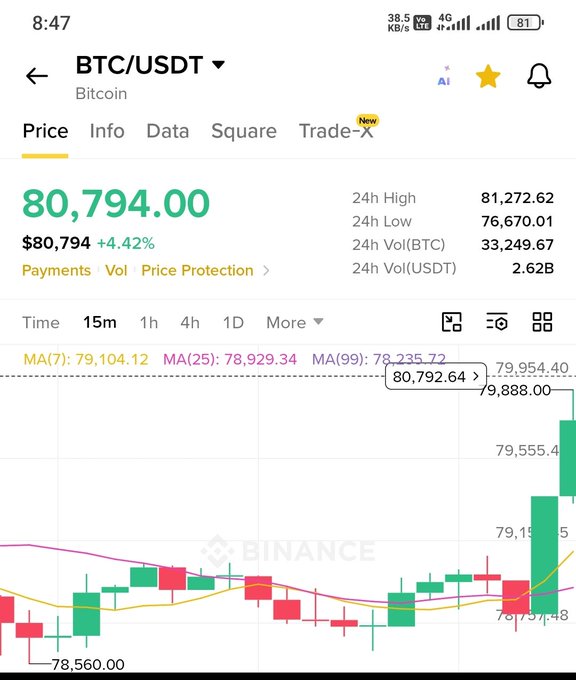 A Binance trading app screenshot showing the BTC/USDT Bitcoin price at $80,794.00 with a +4.42% increase, along with candlestick charts and 24-hour trading volume data.