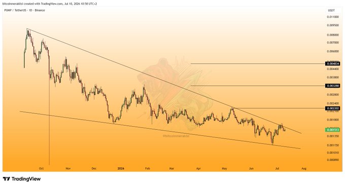 A TradingView daily chart of PUMP/USDT on Binance shows the price approaching a descending trendline resistance, with horizontal resistance levels marked at 0.00230, 0.00310, and 0.00463, while the current price hovers near 0.00167—consistent with the caption noting that the token has yet to break above its downtrend.