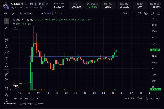 A cryptocurrency trading chart for ARGUS showing a market cap of $23.9M, price of $0.0239, and a 24-hour change of +24.55%, displayed on a candlestick chart with volume indicators.