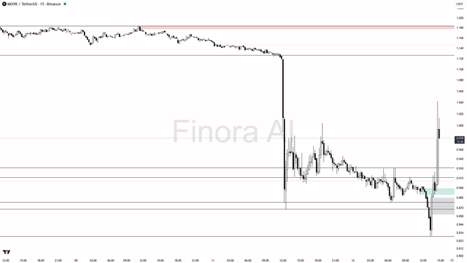 A 15-minute Binance chart for the MOVR/USDT pair showing a sharp downward spike from around $1.140 down to roughly $0.87, followed by a strong recovery rally pushing the price back up to approximately $0.97 with notably elevated volume—visually confirming the +13.7% pump and abnormal 7.5x volume cited in the analysis, with the current price action sitting just above the critical 0.878 support level mentioned for a potential retest.