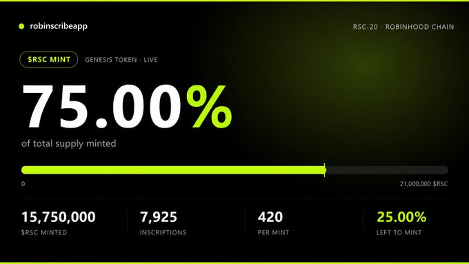 A cryptocurrency mint dashboard for the $RSC (Robinhood Chain) Genesis Token shows that 75.00% of the total supply has been minted, with 15,750,000 of 21,000,000 $RSC tokens created across 7,925 inscriptions at 420 per mint, leaving 25.00% still available—visually illustrating the milestone mentioned in the post.