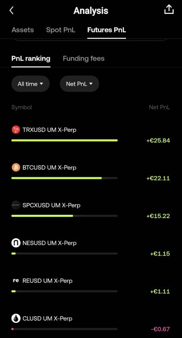 A mobile app 'Analysis' screen under the 'Futures PnL' tab displaying a PnL ranking of crypto perpetual pairs (TRXUSD, BTCUSD, SPCXUSD, NESUSD, REUSD, CLUSD) with green profit and red loss values.