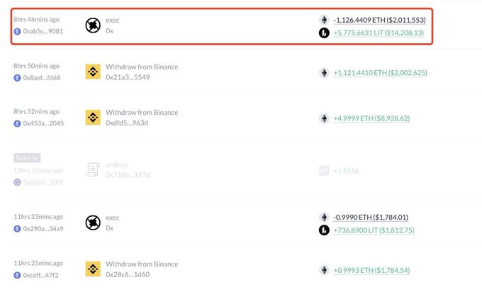 A blockchain transaction log shows an address (0xa15c...9081) swapping -1,126.4409 ETH ($2,011,553) for just +5,775.6631 LIT ($14,208.13), resulting in a catastrophic loss of nearly $2 million in a single erroneous swap on the 0x protocol.
