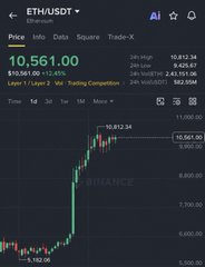 The image shows a Binance candlestick chart of ETH/USDT trading at $10,561.00, with notable price levels including a 24-hour high of $10,812.34 and a previous 7-day high. The caption "One day, this won't be a dream" relates to the chart's display of an impressive upward price spike for Ethereum, suggesting the hope that such bullish price action will become a regular reality rather than an aspiration.