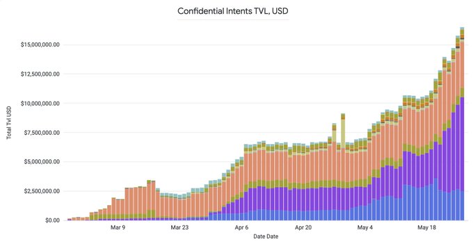 The image shows a bar graph with different colored bars representing the number of users, assets or swaps for each color. The colors are blue, purple, pink, orange, green, and gray. The x-axis represents time, while the y-axis represents the number of users, assets, or swaps. The bars show that as more users, assets, or swaps enter the system, the privacy becomes stronger. This is evident from the increasing size of the bars in the graph.
