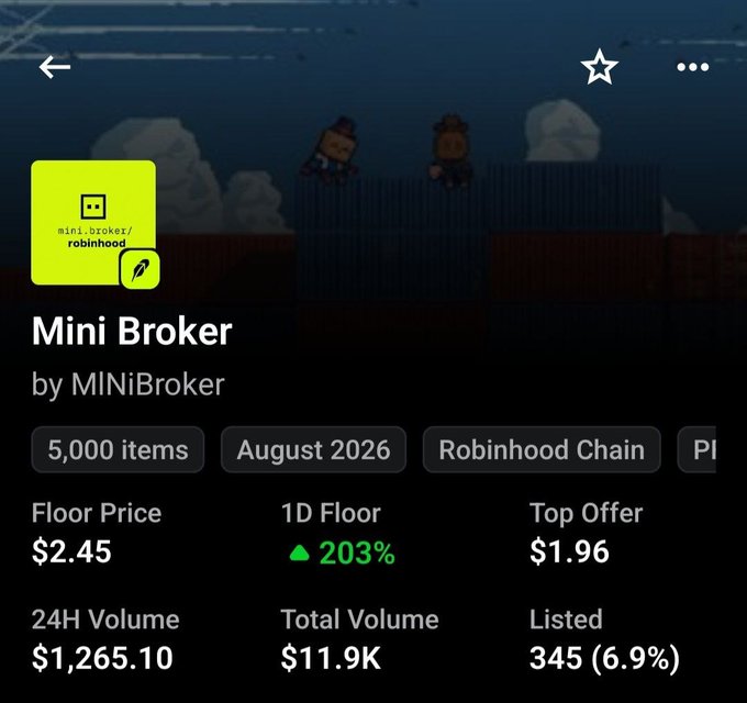 A screenshot of the "Mini Broker" NFT collection page on OpenSea, showing a floor price of $2.45 with a 203% 1D increase, 5,000 items on Robinhood Chain, and a top offer of $1.96. The page highlights a 24H volume of $1,265.10 and 345 listed (6.9%), reflecting the collection being actively traded as the user notes they are buying and staking these NFTs.