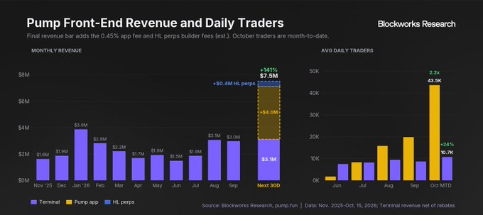 The image displays Blockworks Research data on Pump's front-end revenue and daily traders, showing October MTD revenue reaching $7.5M (up +25% from $4.6M in Sep) and average daily traders spiking to 43.9K (2.2x Sep's level). The chart breaks down revenue into Terminal ($3.1M), Pump app (+$4.0M), and HL perps (+$0.4M), illustrating how Pump's new 0.45% app fee and Hyperliquid perps integration are driving significant growth in both revenue and user activity beyond market expectations.