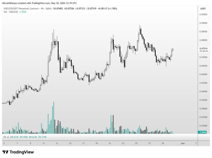 The image shows a chart with a line graph of the price of Bitcoin over time. The chart displays an upward trend, indicating that Bitcoin's value has been increasing. The text in the image suggests that there might be a connection between the price of Bitcoin and the stock market, as it says "$USELESS looks strong today, loading for the next leg up..." This implies that Bitcoin's performance could potentially impact other markets or industries.