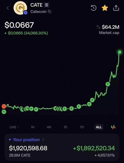 A mobile trading app screenshot showing CATE (Catecoin) at $0.0667 with a 34,066.30% increase, $64.2M market cap, and a steep green chart with a position of $1,920,598.68 showing +$1,892,520.34 (4,957.61%) on 28.8M CATE.