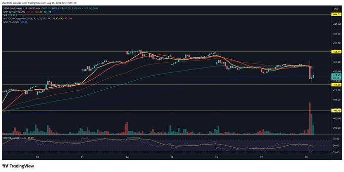 A TradingView chart of $GLD (SPDR Gold Shares) on a 1-hour timeframe shows a sharp intraday decline to $416.96 (-2.26%), with price breaking below key moving averages amid heavy volume, supporting the post's mention of $GLD being "tested" near critical support levels.