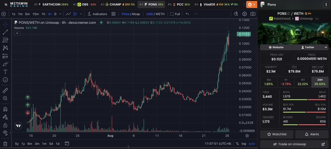 A Dexscreener chart showing the PONS/WETH trading pair on Uniswap with the token 'PonziOn' displayed, showing significant price volatility over time.