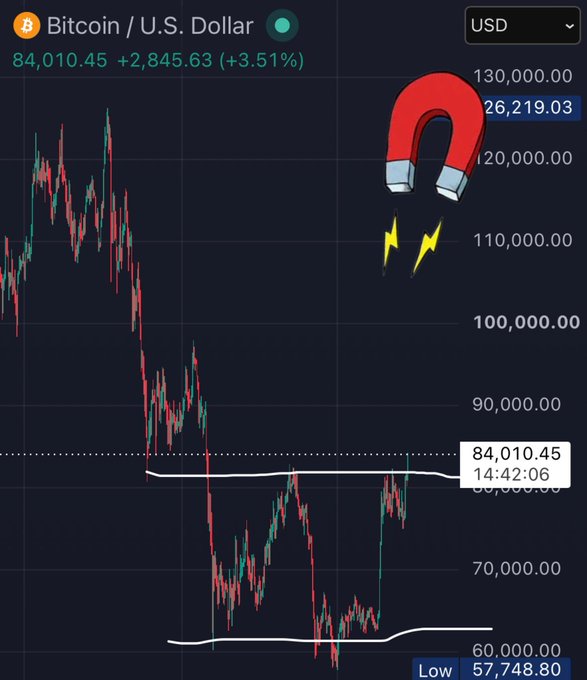 Bitcoin/U.S. Dollar price chart showing BTC at $84,010.45 (+3.51%) with a magnet emoji indicating price attraction.