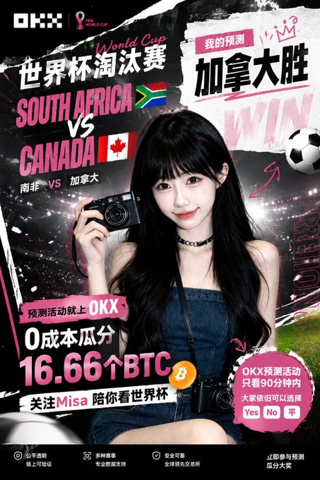 A promotional poster for OKX's FIFA World Cup prediction event features a woman holding a camera against a stadium backdrop, with bold text advertising a "South Africa vs Canada" match prediction challenge where users can win 0.1666 BTC (16.66₿) and choose "Yes/No/平" (Draw) outcomes, directly supporting the post's clarification that draws remain a valid betting option within 90 minutes despite the elimination rules of the actual World Cup.