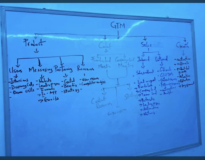 A whiteboard with a hand-drawn GTM (Go-To-Market) strategy flowchart outlining Product, Content, Sales, and Growth with various sub-elements under each category.