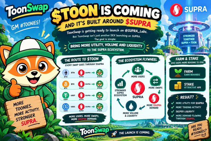 A colorful promotional infographic for 'ToonSwap' announcing that '$TOON IS COMING' on the Supra blockchain, featuring a cartoon fox mascot and explaining the ecosystem flywheel.