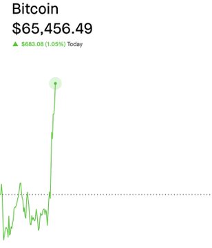 A Bitcoin price chart shows a current value of $65,456.49, up $683.08 (1.05%) for the day, with a dramatic late-day spike shooting upward on the chart. The reference to "Ben Cowen in shambles" suggests this sharp rally is defying the bearish predictions of the well-known Bitcoin analyst.