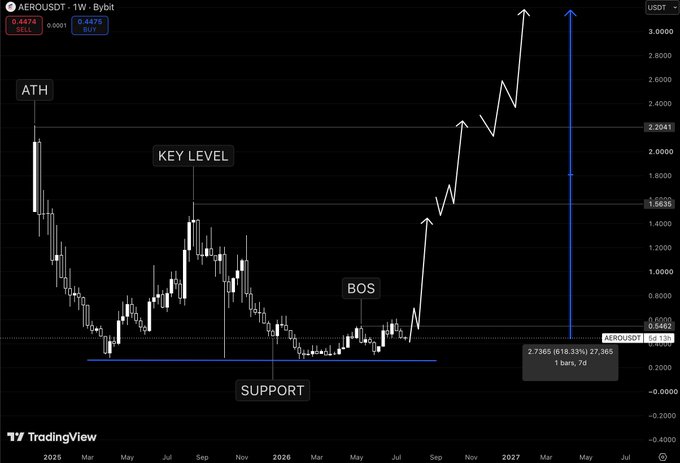 A TradingView weekly chart of $AEROUSD showing a recovery structure with marked ATH, Key Level (~1.56), Support (~0.50), and a Break of Structure (BOS) around mid-2026, illustrating the post text's description of AERO transitioning from a prolonged downtrend of lower highs and lower lows into an emerging bullish reversal targeting ~3.00.