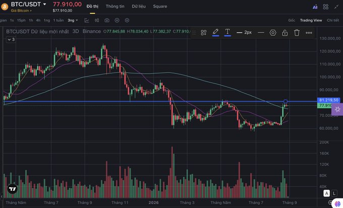 A BTC/USDT trading chart on Binance showing Bitcoin at $77,910.00 with candlestick price action and volume bars below, displayed in Vietnamese language interface.