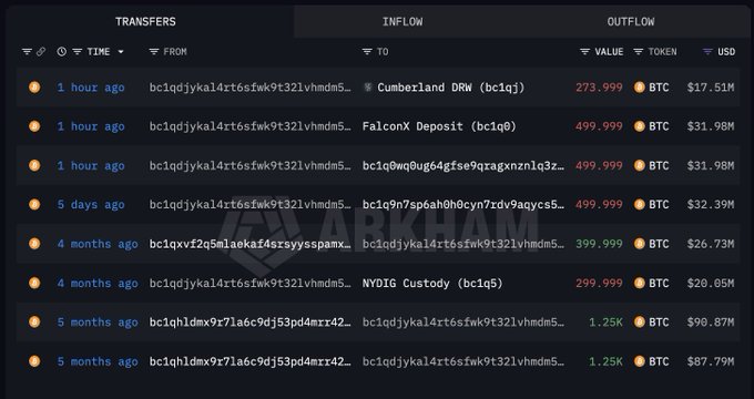 A screenshot of a crypto transaction tracker showing multiple BTC transfers over the past 5 months, with the most recent outflows including 273.999 BTC (~$17.51M) to Cumberland DRW and 499.999 BTC (~$31.98M) each to FalconX Deposit and address bc1q0w0gu6g4gfse9qragxnznlq3z, totaling approximately 1,275 BTC worth $81.5M in recent whale movements to OTC desks.