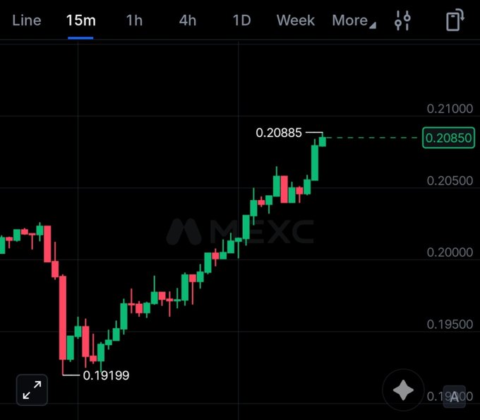 A 15-minute candlestick chart on the MEXC exchange shows a cryptocurrency price rising from 0.19199 to a current value of 0.20850.