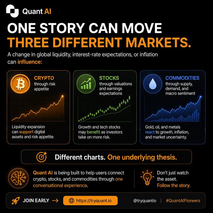 A promotional graphic for Quant AI ("ONE STORY CAN MOVE THREE DIFFERENT MARKETS") showing how global liquidity affects Crypto (Bitcoin), Stocks, and Commodities, with the URL https://tryquant.io.