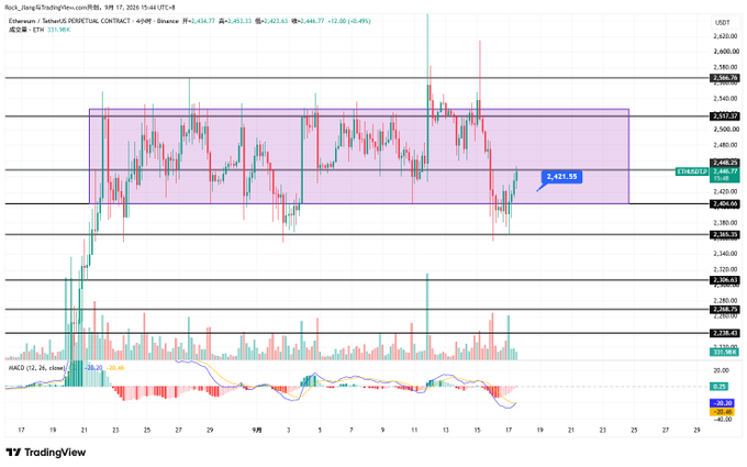 A TradingView 4-hour candlestick chart of Ethereum/USDT on Binance showing ETH trading at 2,455.45, with a highlighted box zone around the 2,420-2,500 range marking the author's long entry at 2,421.55, supported by a MACD indicator below showing recent bullish momentum building.
