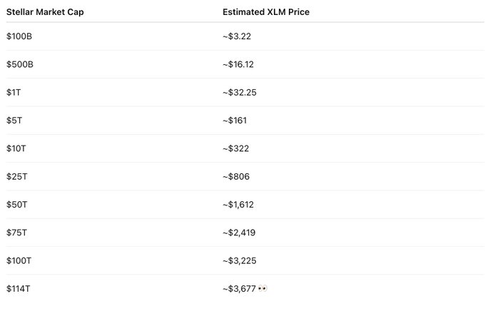A white table with black text shows an estimated XLM price for $3,600 per tokenized asset, but only 100 TST tokens would equal $114T market cap if they were sold. The post indicates that these assets will be absorbed into a company called #Stellar via their exchange or ETFs and could be utilized as a form of investment in the U.S. Treasuries, Russell 1000 or DCC funds.