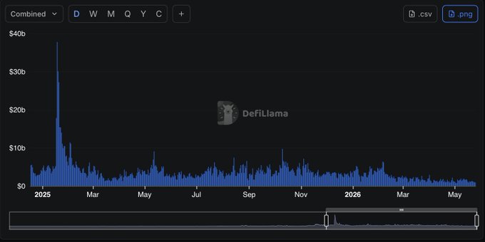 The image shows a graph with a blue line representing the price of Bitcoin over time. The x-axis represents months from January through December, while the y-axis displays the value of Bitcoin in US dollars per day. The graph shows that Bitcoin's price has been consistently increasing throughout the year, reaching its peak at around $35B+ last year. However, it is currently at a low point with a volume of around $1B per day. The post suggests that this downward trend might be temporary and that Bitcoin could potentially bounce back soon.