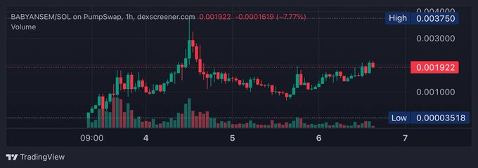 The image shows a 1-hour PumpSwap candlestick chart for BABYANSEM/SOL, currently trading at 0.001922 (down 7.77%), with a high of 0.003750 and low of 0.00003518 over the visible period. The chart illustrates the volatile price action and volume spikes that accompany memecoin launches, supporting the post's bullish speculation that BABYANSEM could follow $ANSEM's rise toward a $4m market cap.