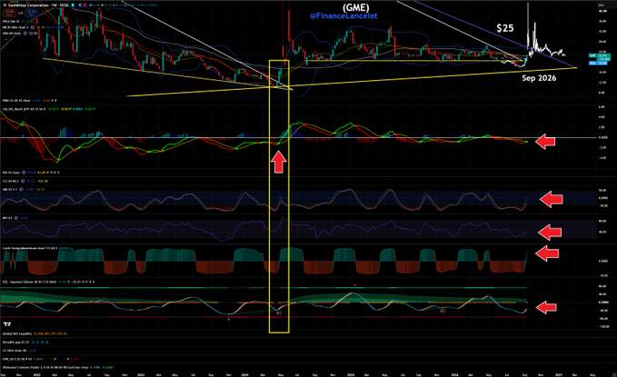 A technical analysis chart of **(GME) Gamestop** on a Canadian exchange displays multiple indicators (MACD, RSI, Stochastic, Elliott Wave, Vortex, and ROC) aligning to flash simultaneous bullish signals within a highlighted yellow vertical band, supporting the post's claim that "Technical analysis always wins." The chart also references a projected **$25** target near **Sep 2026**.