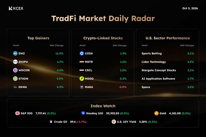 TradFi Market Daily Radar dated Oct 5, 2026 from KCEX with Top Gainers (EWZ 11.9%, ZHIPU 6.7%, WDCON 6.5%, STXON 5.5%, DKNG 4.3%), Crypto-Linked Stocks (COIN, MSTR, CRCL, HOOD, MARA), U.S. Sector Performance, and Index Watch including S&P 500 (7,737.41), Nasdaq 100 (30,902.83), Gold, Crude Oil, and U.S. 10Y Yield.
