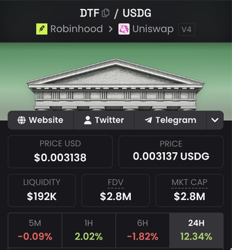 A cryptocurrency tracking dashboard displays DTF/USDG trading metrics on Uniswap V4 via Robinhood, showing a price of $0.003138 USD with $192K liquidity and a $2.8M market cap, which has grown 12.34% in 24 hours. The image supports the post by visualizing DTF's current $2.8M market cap, illustrating the pullback mentioned from its 4.1M peak while still showing gains from the user's initial stake at $1.6M.