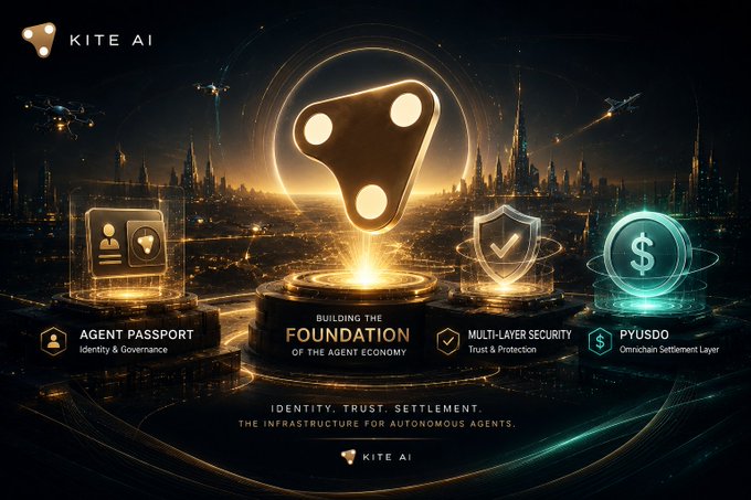 The image is a promotional graphic for **Kite AI**, featuring its logo above the text "BUILDING THE FOUNDATION OF THE AGENT ECONOMY," set against a futuristic cityscape. Three illuminated pillars display the platform's key features: **Agent Passport** (Identity & Governance), **Multi-Layer Security** (Trust & Protection), and **PYUSD0** (Omnichain Settlement Layer), directly visualizing the post's highlights of Kite AI's infrastructure for autonomous agents.