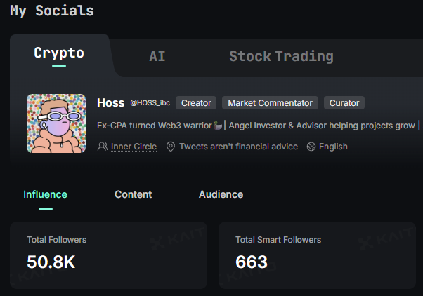 A 'My Socials' dashboard from KAIT showing a profile for Hoss (@HOSS_lbc) categorized under Crypto with tags Creator, Market Commentator, and Curator, displaying 50.8K total followers and 663 total smart followers.
